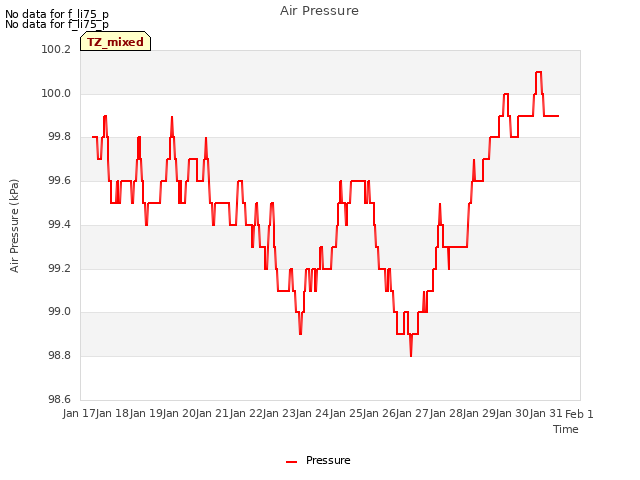 plot of Air Pressure