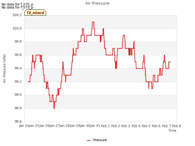 plot of Air Pressure