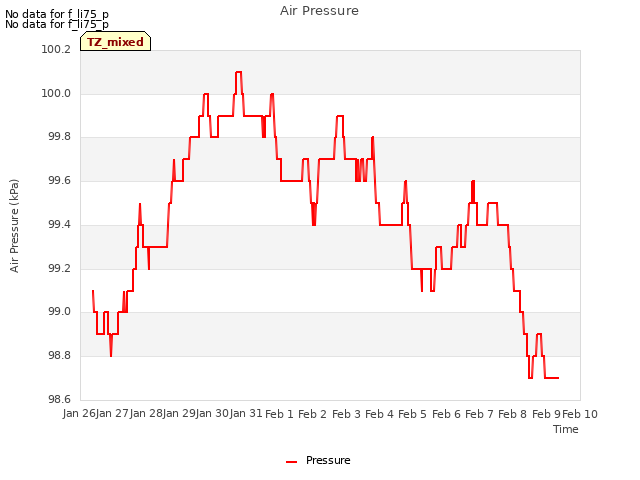 plot of Air Pressure