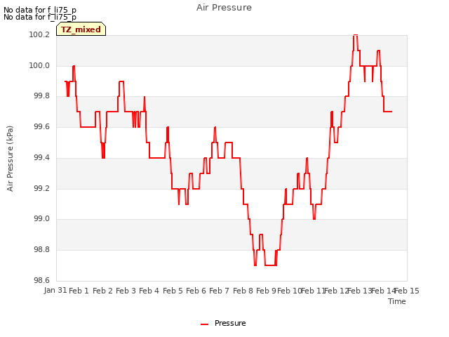 plot of Air Pressure