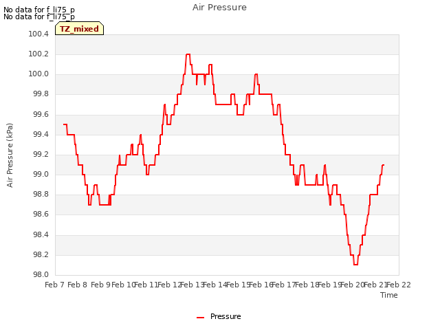 plot of Air Pressure