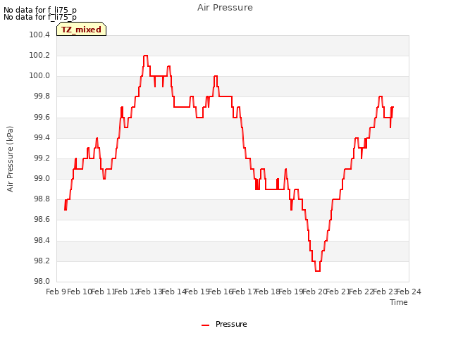 plot of Air Pressure