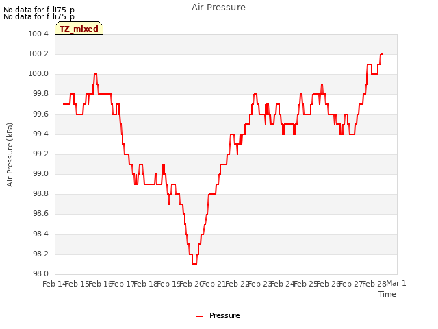 plot of Air Pressure