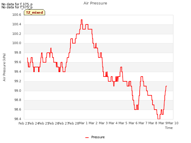 plot of Air Pressure