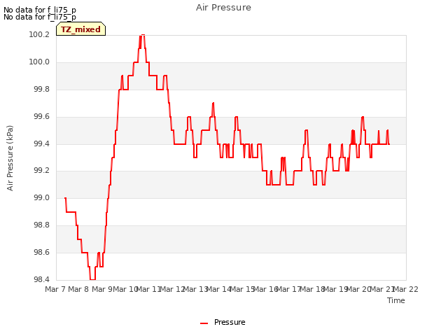 plot of Air Pressure