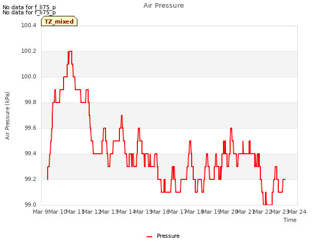 plot of Air Pressure