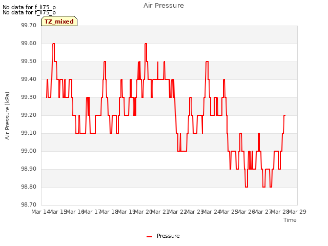 plot of Air Pressure