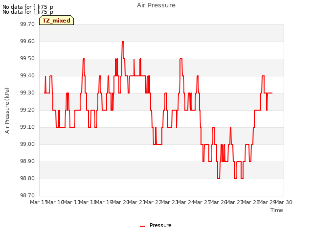 plot of Air Pressure