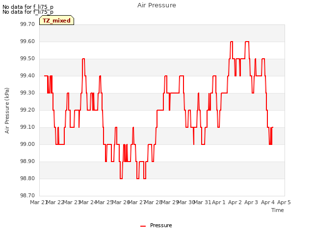 plot of Air Pressure