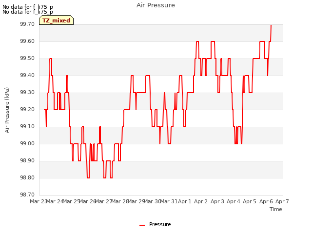 plot of Air Pressure