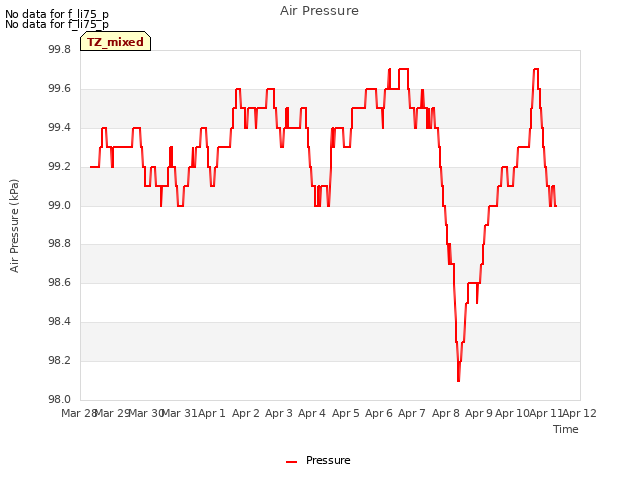 plot of Air Pressure