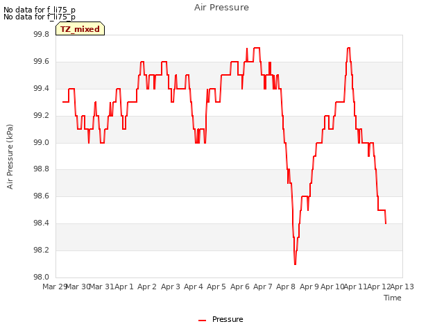 plot of Air Pressure