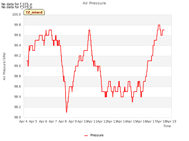 plot of Air Pressure