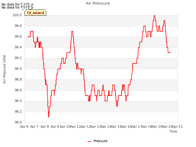 plot of Air Pressure