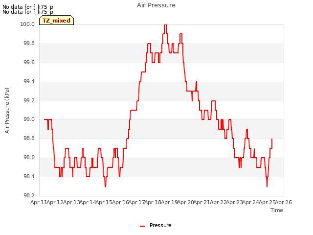 plot of Air Pressure