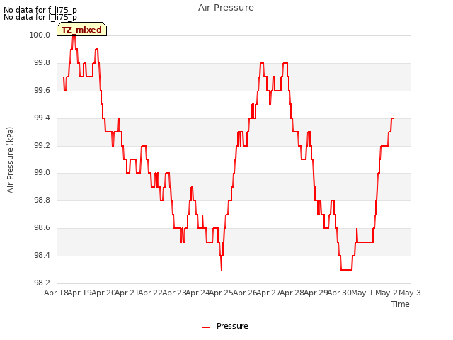 plot of Air Pressure