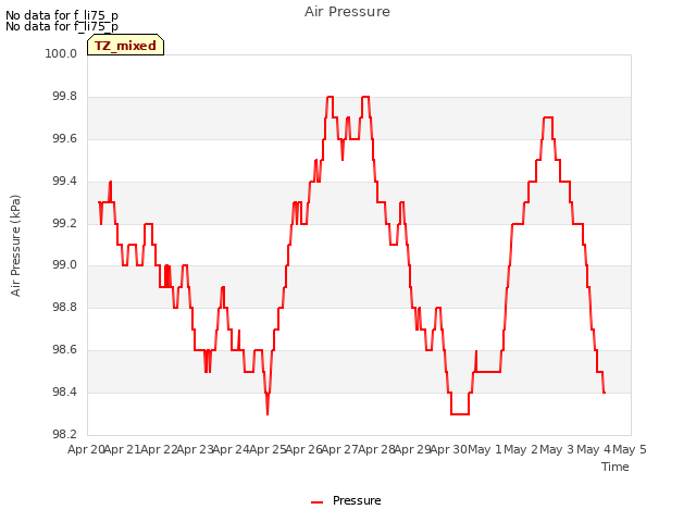 plot of Air Pressure