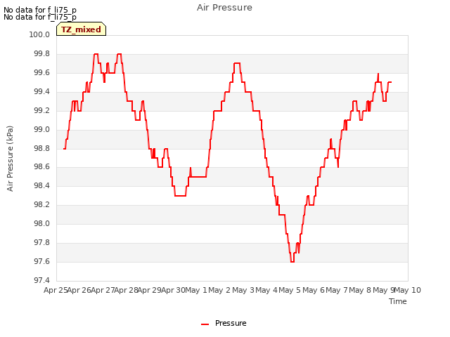 plot of Air Pressure