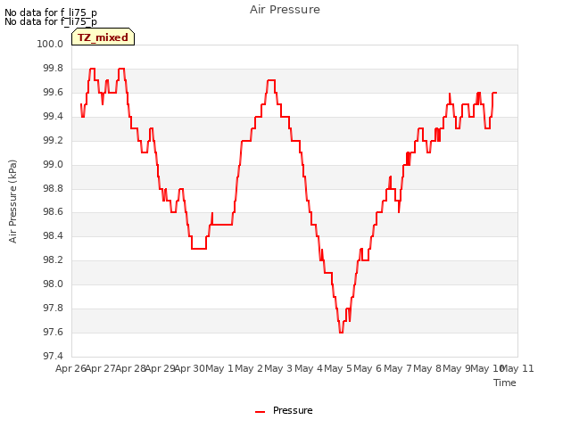 plot of Air Pressure