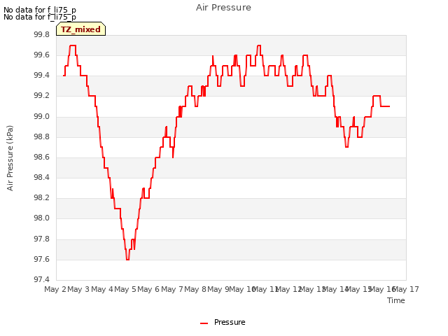 plot of Air Pressure