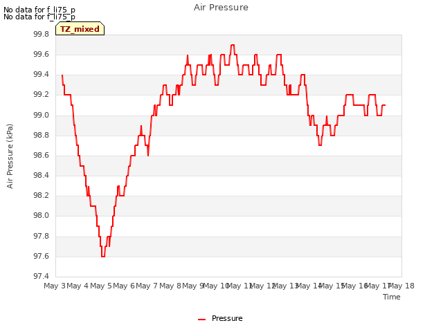 plot of Air Pressure