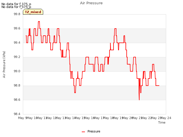 plot of Air Pressure