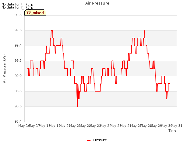 plot of Air Pressure