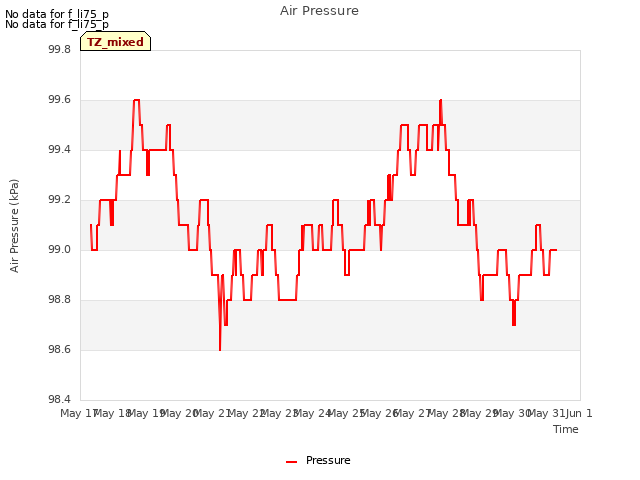 plot of Air Pressure