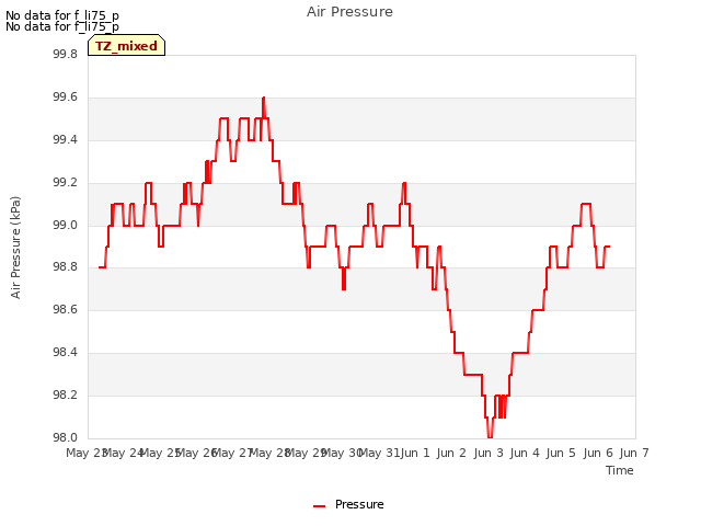 plot of Air Pressure