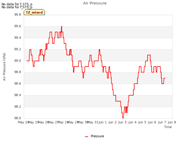 plot of Air Pressure