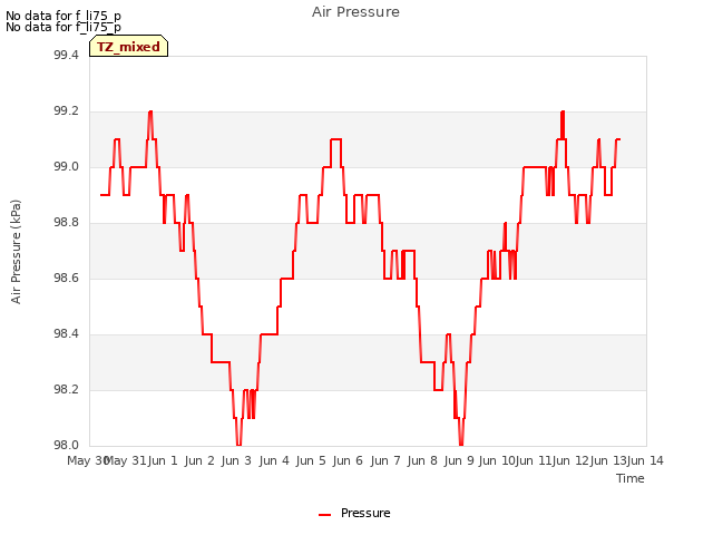 plot of Air Pressure