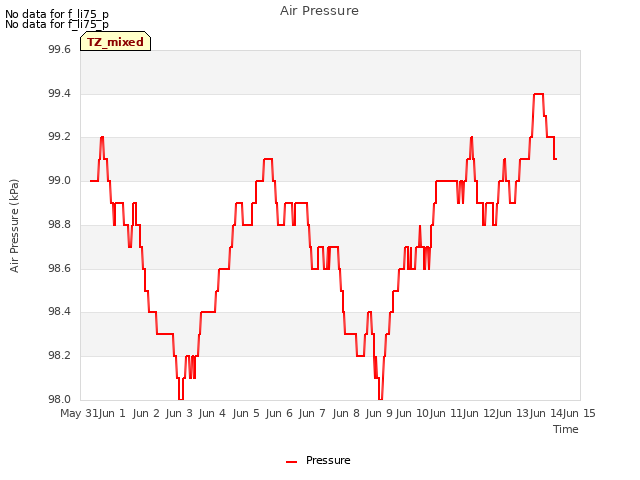 plot of Air Pressure