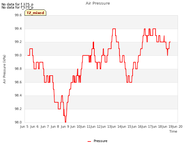 plot of Air Pressure