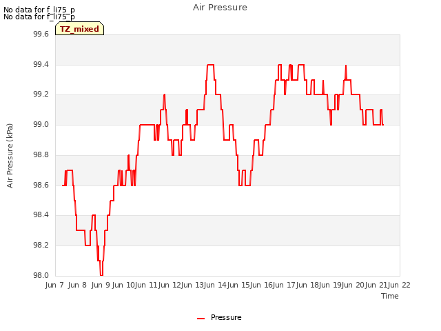 plot of Air Pressure
