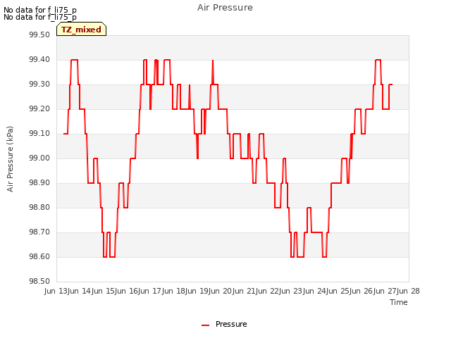 plot of Air Pressure