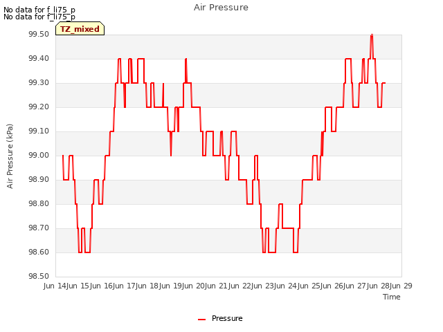 plot of Air Pressure