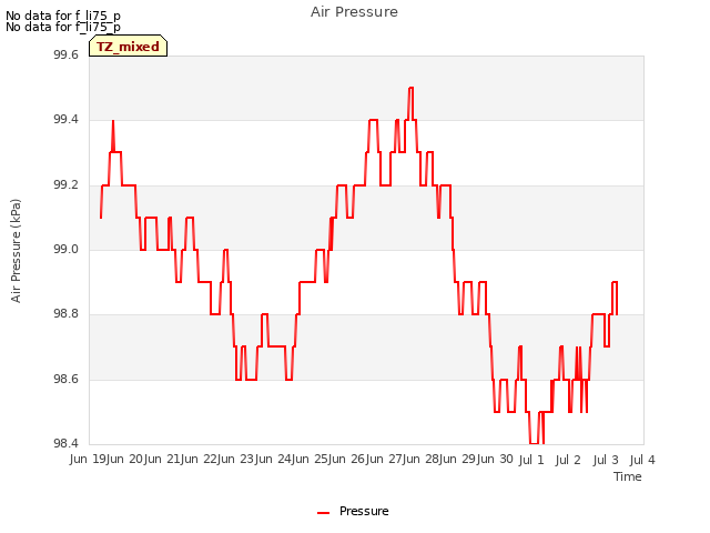 plot of Air Pressure