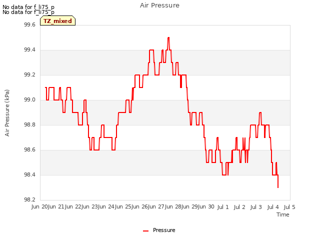 plot of Air Pressure