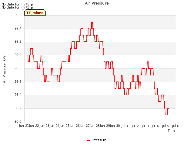 plot of Air Pressure