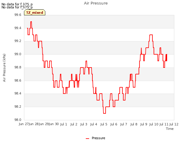 plot of Air Pressure