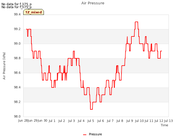 plot of Air Pressure