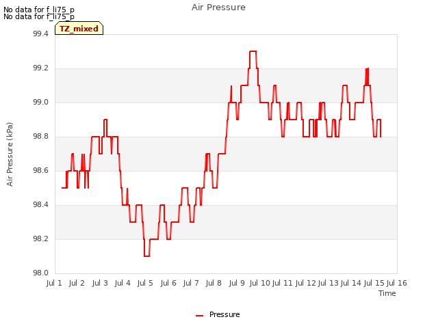 plot of Air Pressure