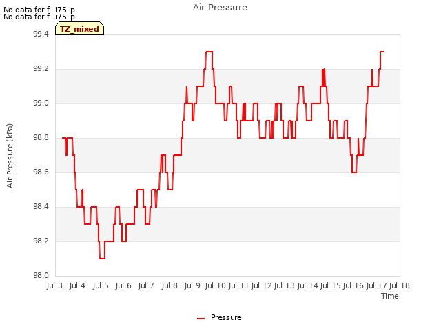 plot of Air Pressure