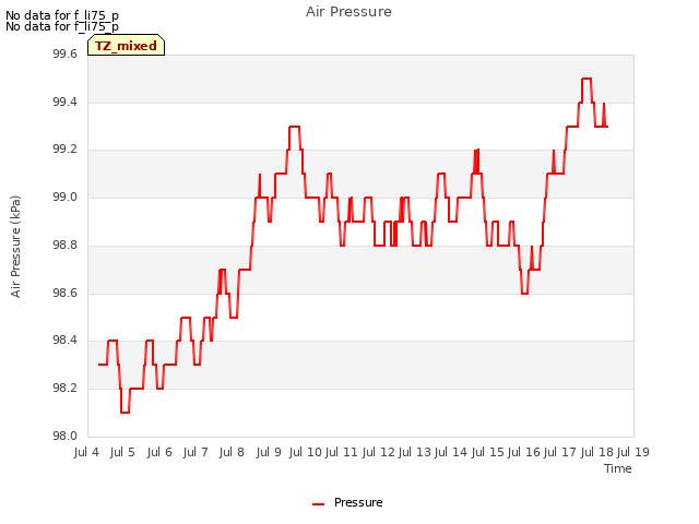 plot of Air Pressure