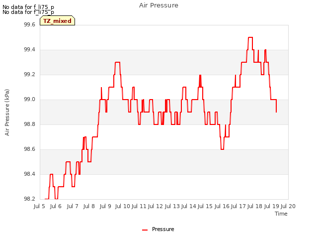 plot of Air Pressure