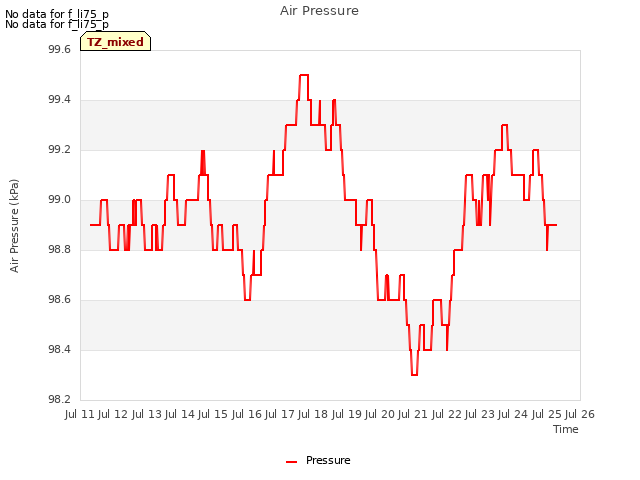 plot of Air Pressure