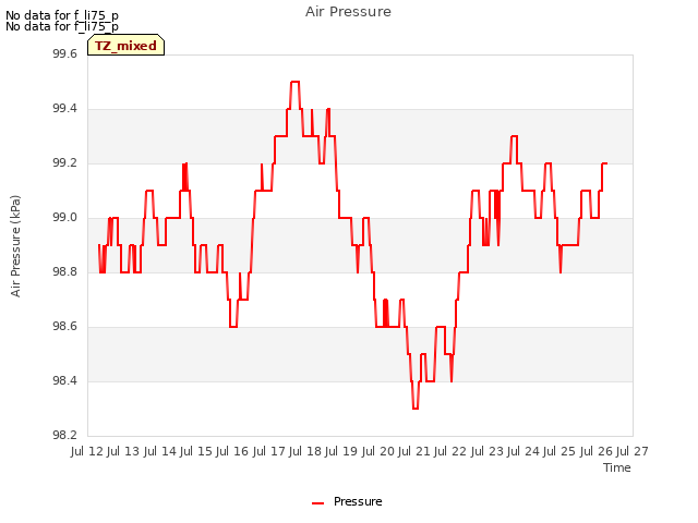 plot of Air Pressure