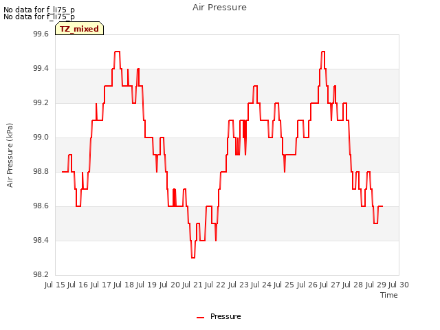 plot of Air Pressure