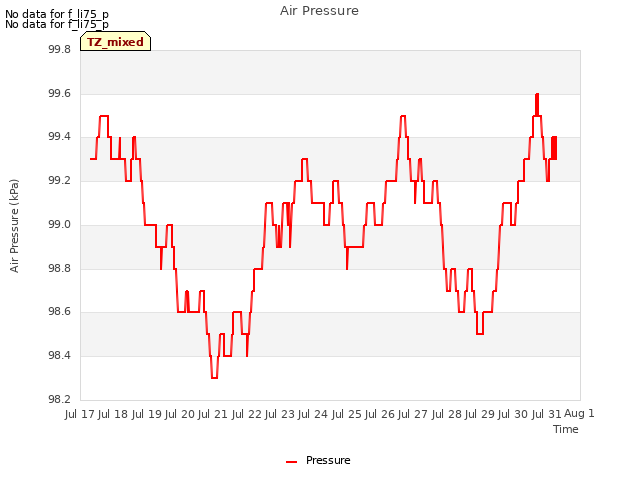 plot of Air Pressure