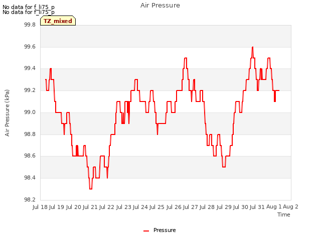 plot of Air Pressure